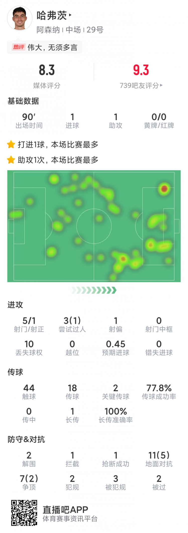 哈弗茨本场数据：传射建功，5次射门，2次要害传球，评分8.3分
