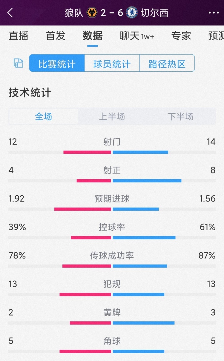 效率碾压！切尔西6-2狼队全场数据：射门14-12，射正8-4