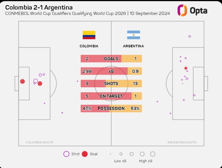 高效！哥伦比亚本场射门次数少阿根廷4次，可是预期进球多两球